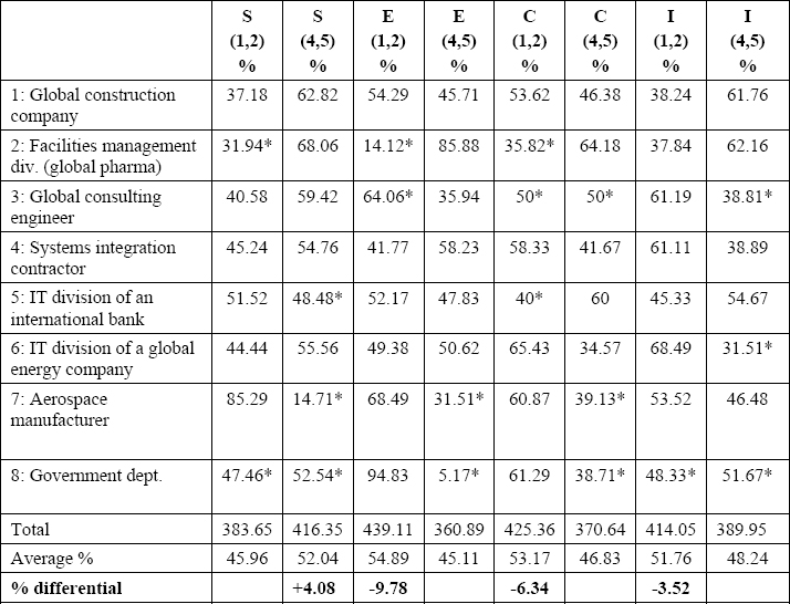 Aggregated Results for Stage 2