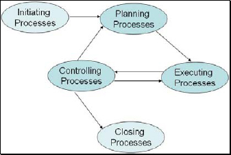 Project Management Processes