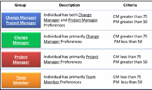 Thresholds for Determining Work Preference Alignment in the Domains of Project Management and Change Management