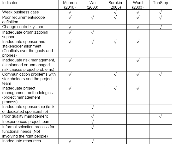 Causes of Troubles (Munroe, 2010; Wu, 2010; Sarokin, 2005; Ward, 2003; TenStep)