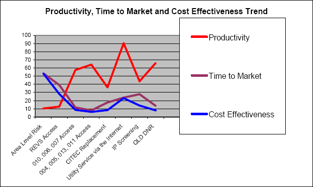 Project Productivity, Time to Market and Cost Effectiveness Trends