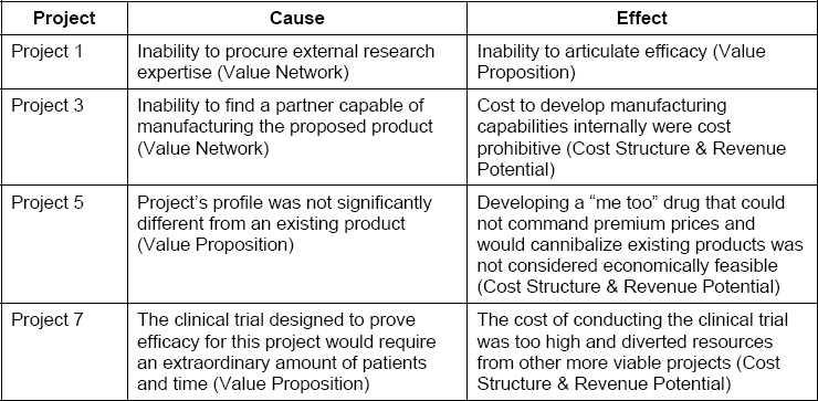 Causal Relationship Between Missing Business Model Attributes. (Relevant attributes are in parentheses)