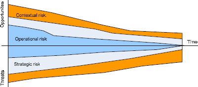 Risk Development Over Project Life