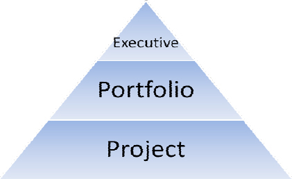 The Three Levels of the Organization