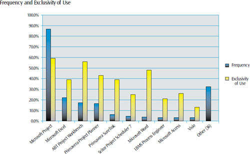 A listing of the top 10 most frequently used project management tools, as well as a measure of “exclusivity of use”—the extent to which a tool is used relative to the amount of time any tool is used. For example, Microsoft Project is the most frequently used tool, but is used less than 60 percent of the time that a project manager uses any project management tool