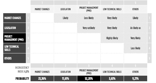 Example of AHP Comparing Different Sources of Benefits with Project Management Implementation. In this case, it is suggested that 52.2% of the benefits could be justified by the setup and operations of a PMO