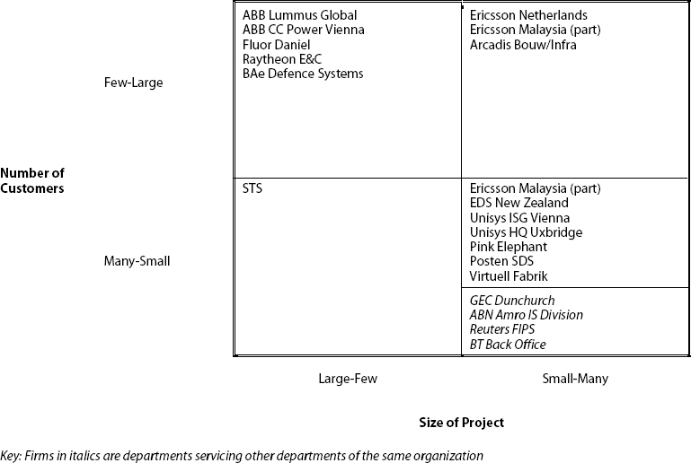 Our Sample by Size of Project and Number of Customers