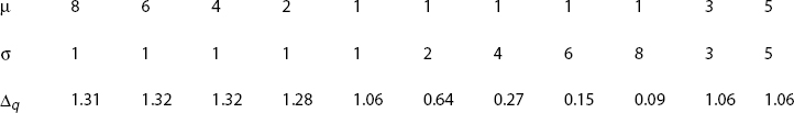 Validating the 2σ-Assumption