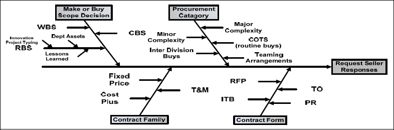 State of Alaska Procurement Components for Contract Planning (Douglas, 2008, p 2)