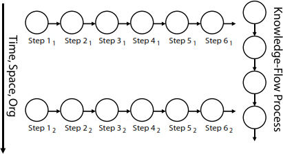 Horizontal and Vertical Processes