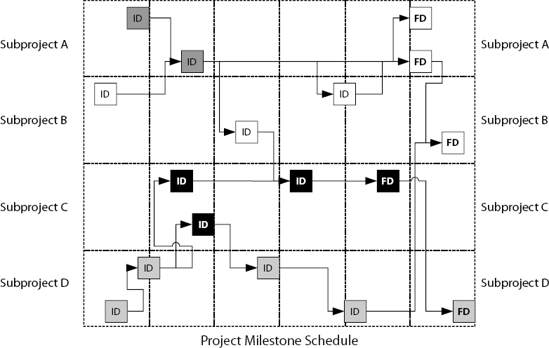 Completed Deliverables Schedule