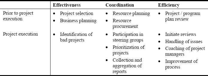 Roles of portfolio managers