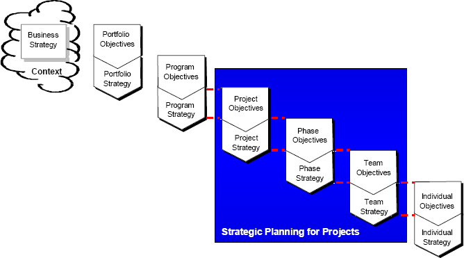 Linking corporate and project strategy