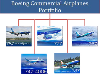 Commercial Airplanes accounted for approximately fifty percent ($33 billion) of Boeing Corporate revenue. Commercial Airplanes contributed sixty-one percent of Boeing's total profit ($3.6 billion of $5.8 billion total revenue)