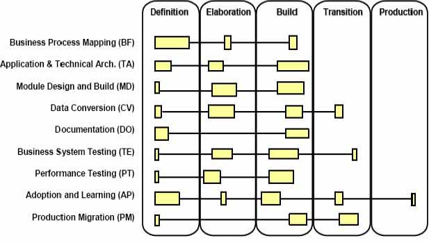 Flow Based Software Application Implementations