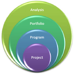 Integrated Reporting Roll-up. Analysis happens overall and at each level