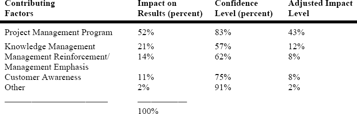 Measurement of impact of contributing factors