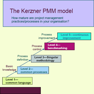 Comprehensive Methodology Development Training Study | PMI