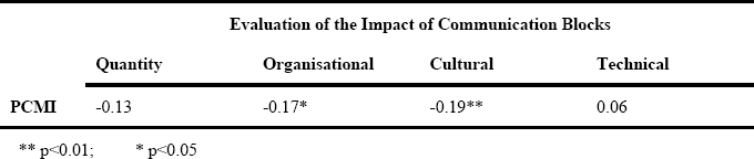 The Relationship between Communication Blocks and PCMI
