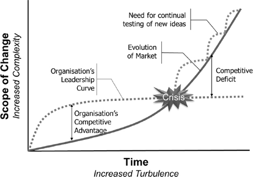 A Transient Competitive Advantage