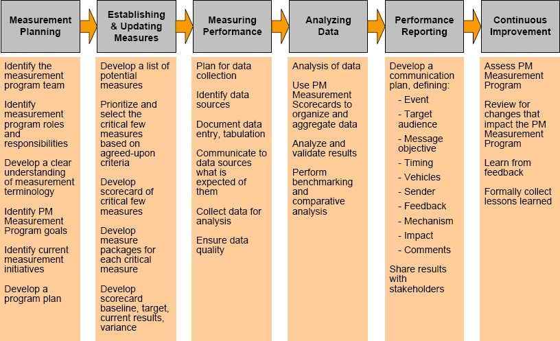 PM Measurement Framework (PEMARI)