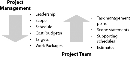 Top down-bottom up project management