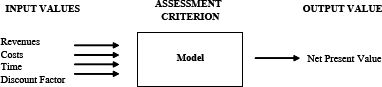 The Assessment Model Based on Net Present Value