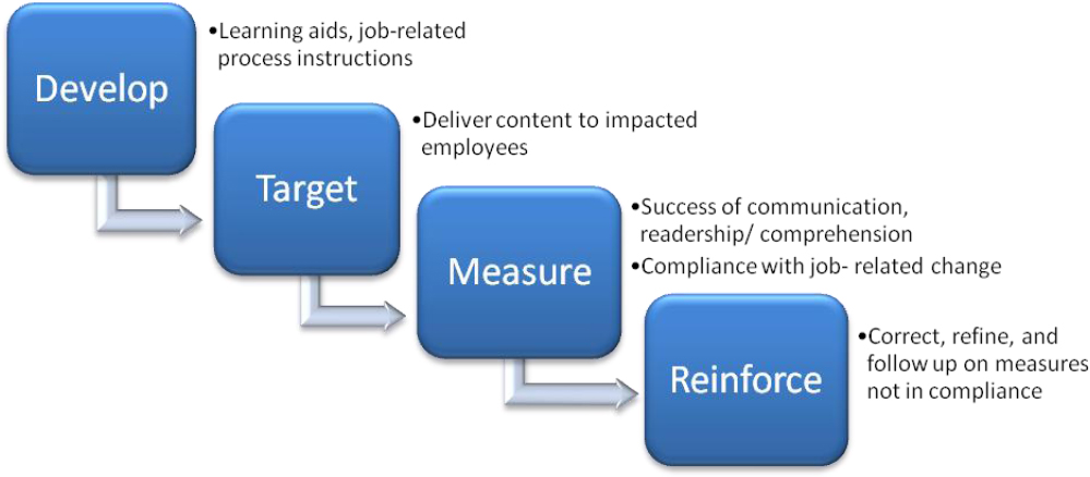 Change management communication model
