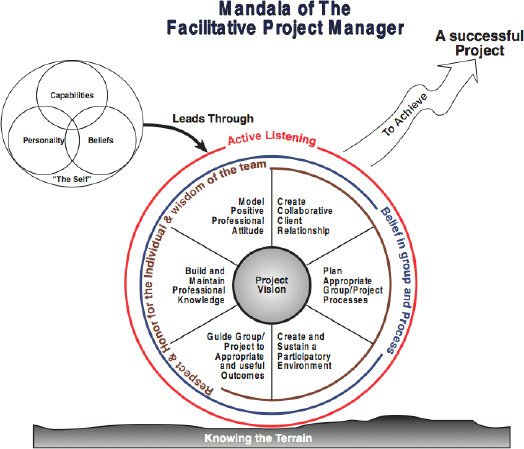 Mandala of the Facilitative Project Manager