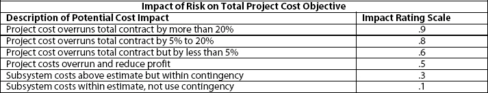 Impact of Risk on Total Project Cost Objective