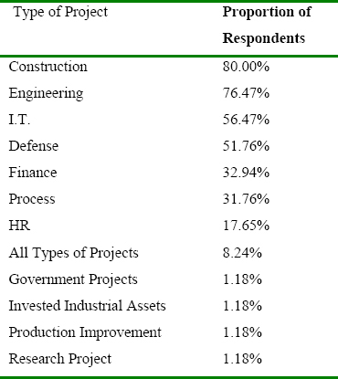 Proportion Project Types Suitable for Earned Value