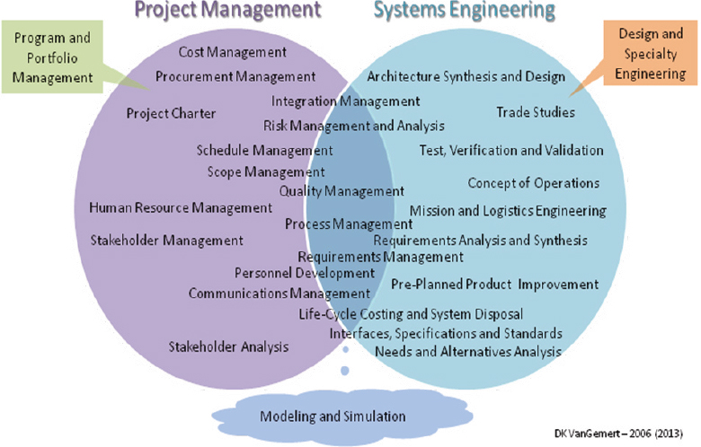 Systems Engineering and ITS Project Development