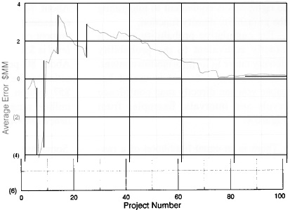 Average Evaluation Error If evaluations are objective, the average evaluation trends toward zero over the long-run
