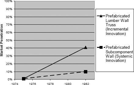 Comparison of Incremental & Systemic Innovation