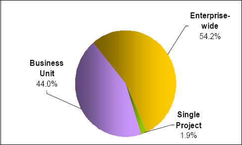 Distribution of types of project office