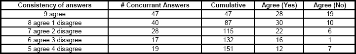 Consistency of assessment responses