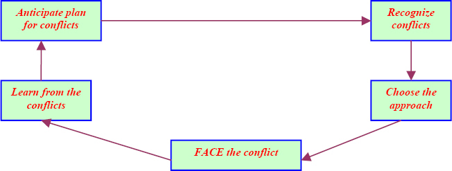 Framework for handling conflicts