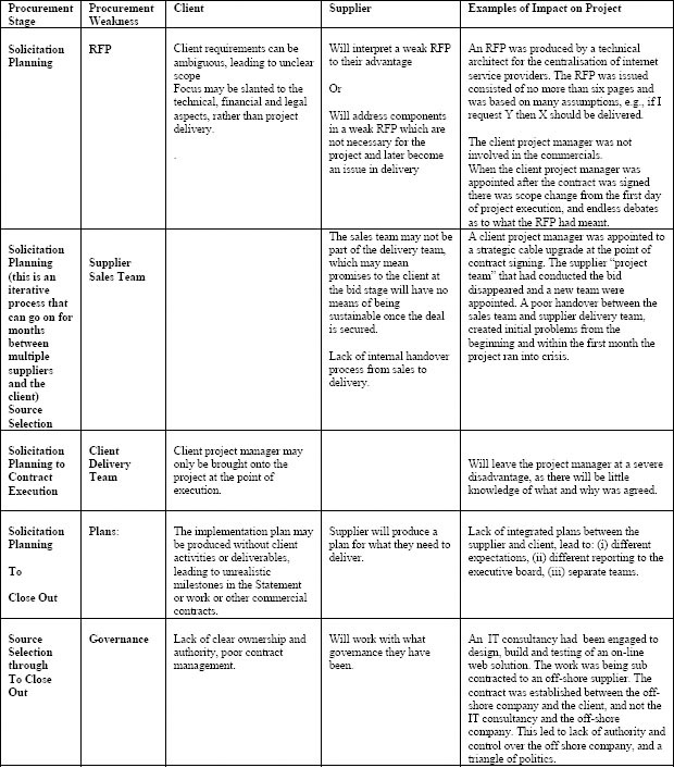 Weaknesses in the Procurement Process