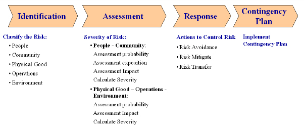 The methodology has four processes