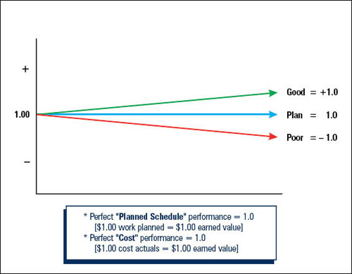 Monitoring Earned Value Performance