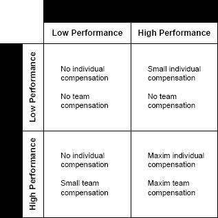 Team and individual performance extent (Based on Shuster, 2000)