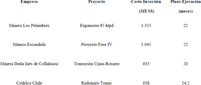 Costos y Plazos de Ejecución
